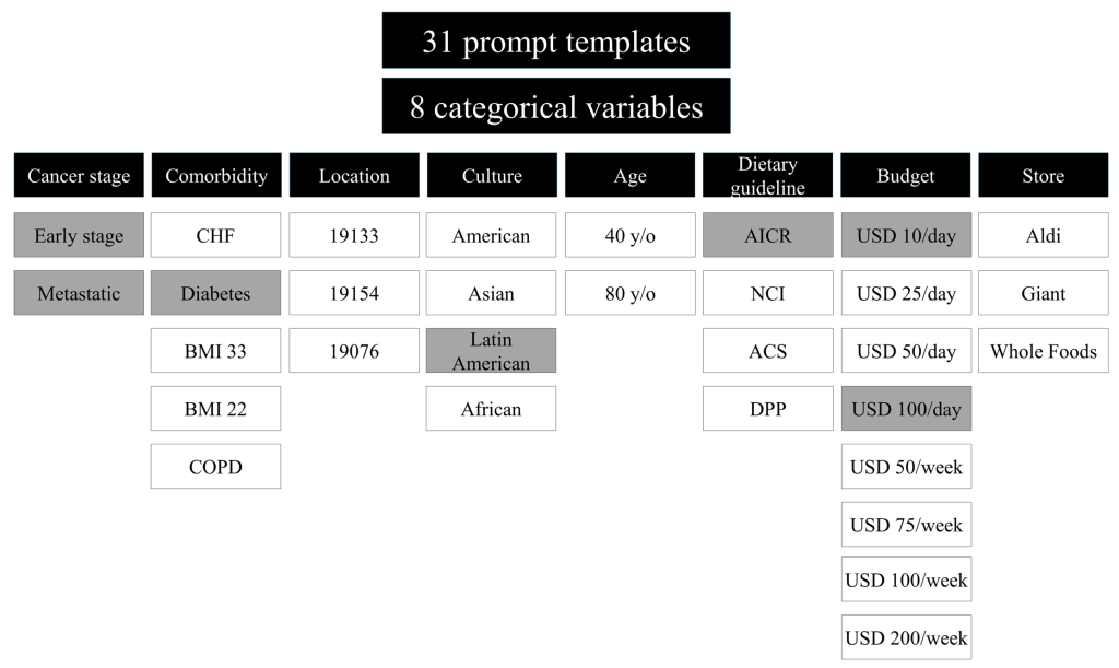 A schematic of LLM prompts designed to evaluate the dietary recommendations generated by ChatGPT and Gemini. A total of 31 zero-shot prompt templates with prompt variations within 8 categorical variables, including cancer stage, comorbidity, location, culture, age, dietary guideline, budget, and store, are shown. One variable was changed in each prompt. Seven of these prompts were selected (highlighted in gray) and four dietitians also responded to them.