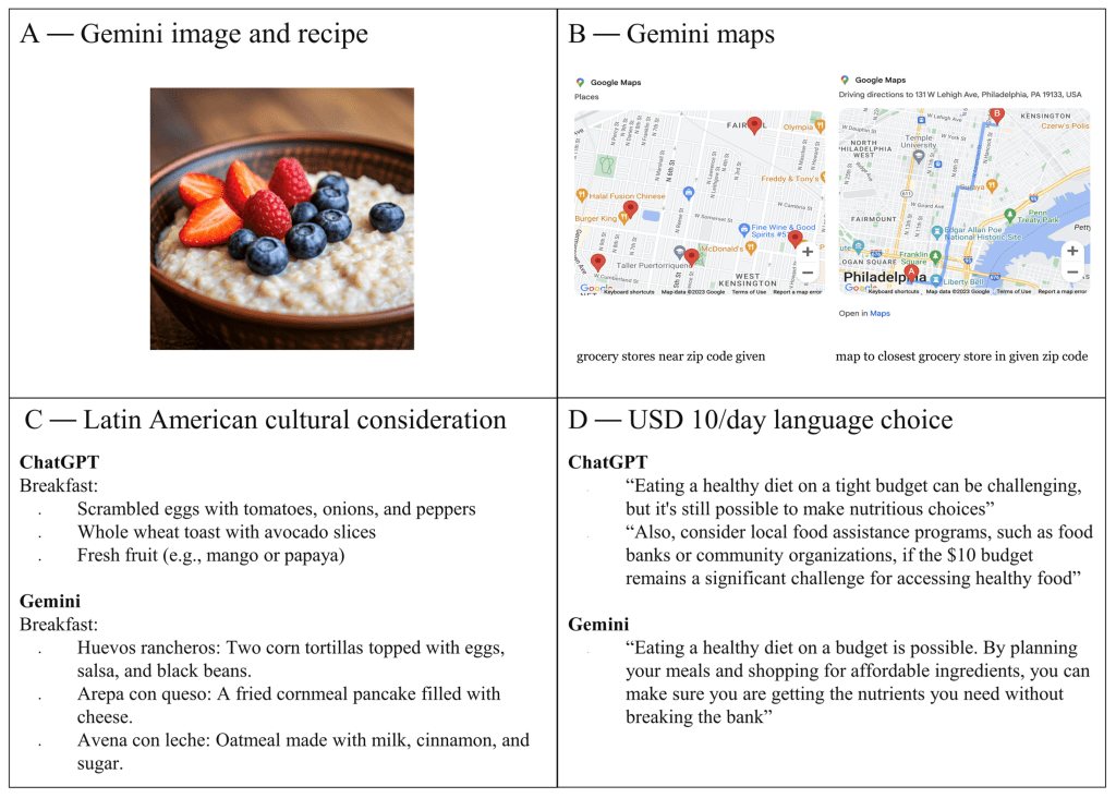 Qualitative observations of ChatGPT&rsquo;s and Gemini&rsquo;s responses. (A) Gemini provided photos with linked recipes for some meal plans. Panel (A) is an example of a Gemini-generated image comparable to the one provided, for copyright purposes. ChatGPT did not provide any photos or recipe links. (B) A map from Gemini showing all nearby grocery stores to the zip code specified and another map giving directions to the nearest grocery store. (C) A comparison of breakfast suggestions for Latin American cuisine between the two LLMs. (D) The response of both LLMs to the request for a budget of USD 10 for a day. ChatGPT used language such as &ldquo;tight budget&rdquo;, suggesting &ldquo;food assistance programs&rdquo;, while Gemini simply stated that it is possible to achieve a healthy diet.
